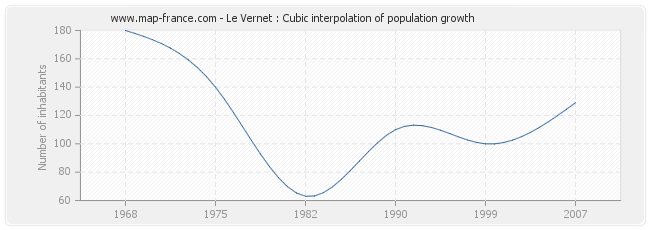 Le Vernet : Cubic interpolation of population growth